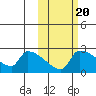 Bethel tide chart for Monday, October 20, 2025