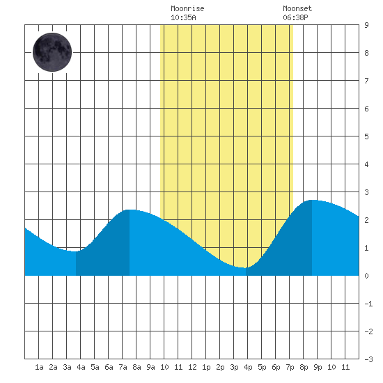 Bethel tide chart for Tuesday, October 21, 2025
