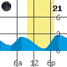 Bethel tide chart for Tuesday, October 21, 2025