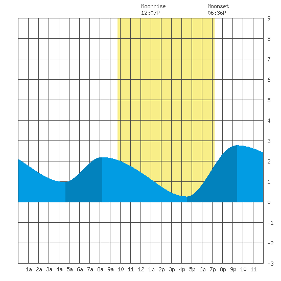 Bethel tide chart for Wednesday, October 22, 2025