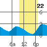 Bethel tide chart for Wednesday, October 22, 2025