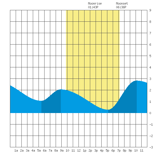 Bethel tide chart for Thursday, October 23, 2025