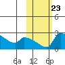 Bethel tide chart for Thursday, October 23, 2025