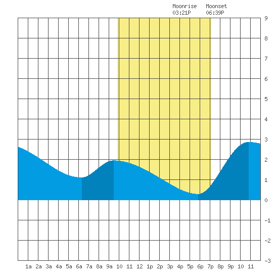 Bethel tide chart for Friday, October 24, 2025