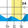 Bethel tide chart for Friday, October 24, 2025