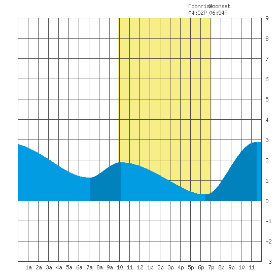 Bethel tide chart for Saturday, October 25, 2025