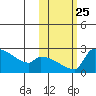 Bethel tide chart for Saturday, October 25, 2025