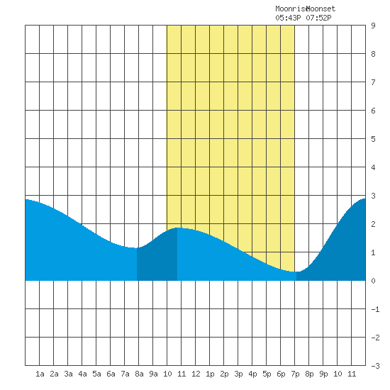 Bethel tide chart for Sunday, October 26, 2025