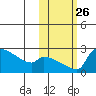 Bethel tide chart for Sunday, October 26, 2025