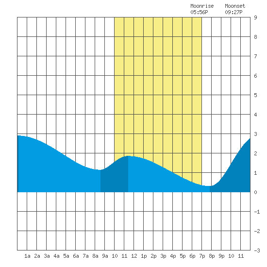 Bethel tide chart for Monday, October 27, 2025