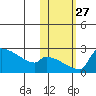 Bethel tide chart for Monday, October 27, 2025