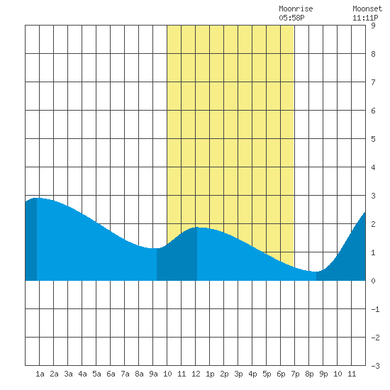 Bethel tide chart for Tuesday, October 28, 2025