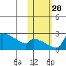 Bethel tide chart for Tuesday, October 28, 2025