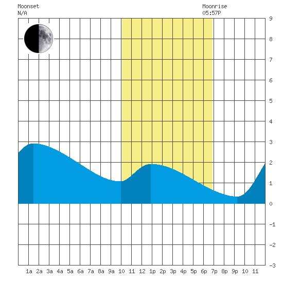 Bethel tide chart for Wednesday, October 29, 2025