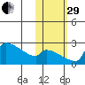 Bethel tide chart for Wednesday, October 29, 2025