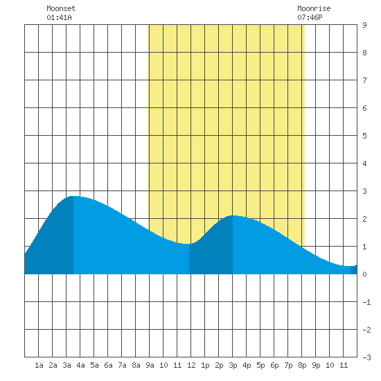 Bethel tide chart for Thursday, October 2, 2025