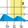Bethel tide chart for Thursday, October 2, 2025