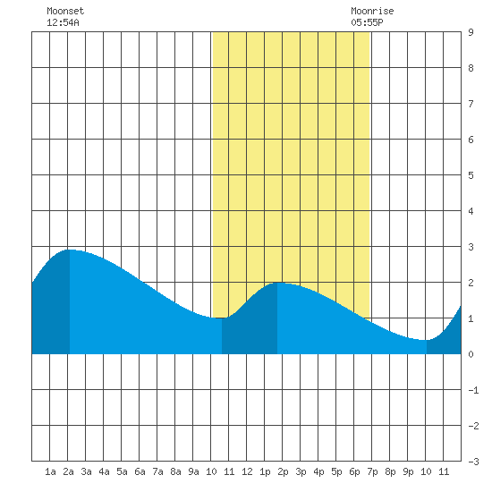 Bethel tide chart for Thursday, October 30, 2025