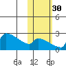 Bethel tide chart for Thursday, October 30, 2025