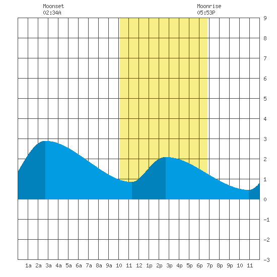 Bethel tide chart for Friday, October 31, 2025