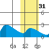 Bethel tide chart for Friday, October 31, 2025