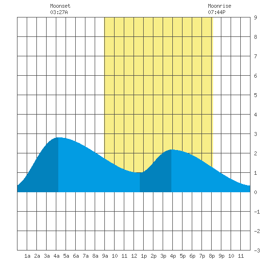 Bethel tide chart for Friday, October 3, 2025