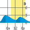 Bethel tide chart for Friday, October 3, 2025