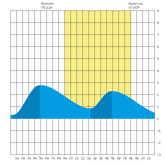 Bethel tide chart for Saturday, October 4, 2025