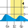 Bethel tide chart for Saturday, October 4, 2025