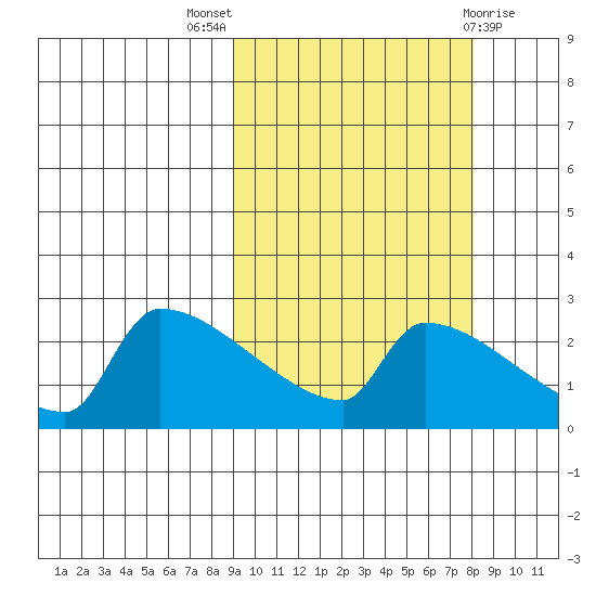 Bethel tide chart for Sunday, October 5, 2025