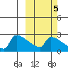 Bethel tide chart for Sunday, October 5, 2025