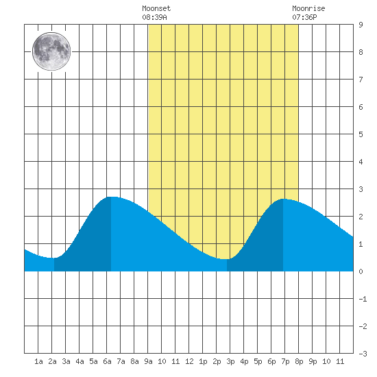 Bethel tide chart for Monday, October 6, 2025