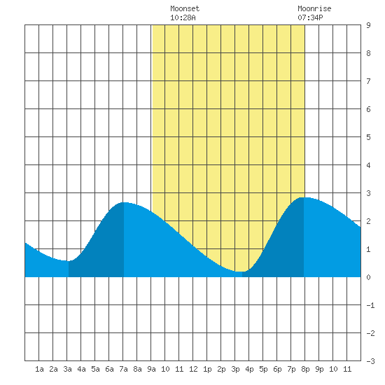 Bethel tide chart for Tuesday, October 7, 2025