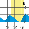 Bethel tide chart for Wednesday, October 8, 2025