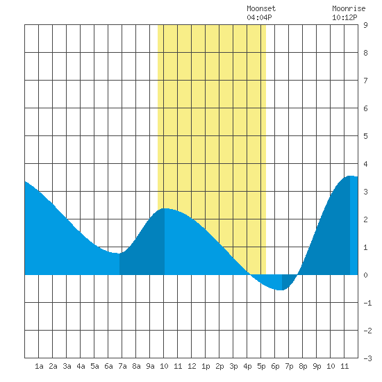 Bethel tide chart for Monday, November 10, 2025
