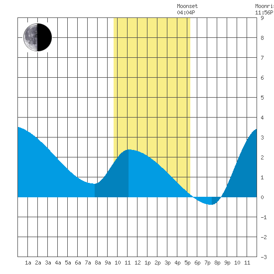 Bethel tide chart for Tuesday, November 11, 2025