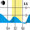 Bethel tide chart for Tuesday, November 11, 2025