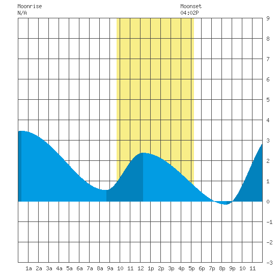 Bethel tide chart for Wednesday, November 12, 2025