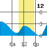 Bethel tide chart for Wednesday, November 12, 2025