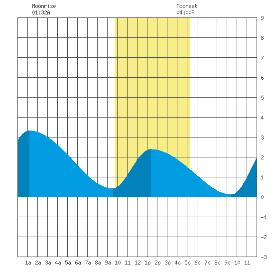 Bethel tide chart for Thursday, November 13, 2025