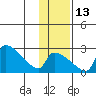 Bethel tide chart for Thursday, November 13, 2025