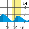 Bethel tide chart for Friday, November 14, 2025