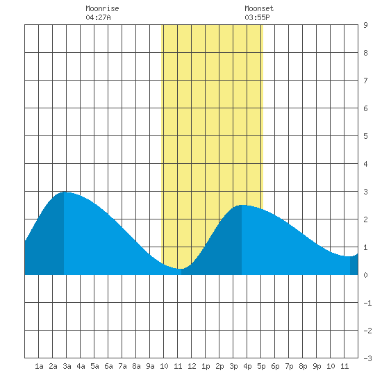 Bethel tide chart for Saturday, November 15, 2025