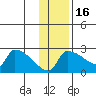 Bethel tide chart for Sunday, November 16, 2025