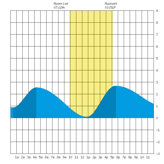 Bethel tide chart for Monday, November 17, 2025