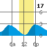 Bethel tide chart for Monday, November 17, 2025