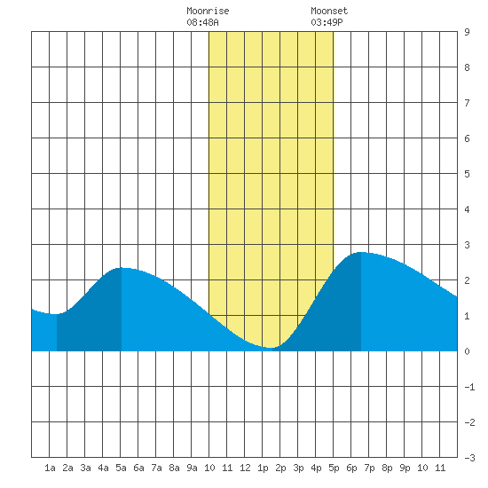 Bethel tide chart for Tuesday, November 18, 2025