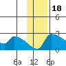 Bethel tide chart for Tuesday, November 18, 2025