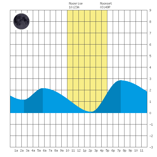 Bethel tide chart for Wednesday, November 19, 2025