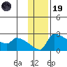 Bethel tide chart for Wednesday, November 19, 2025